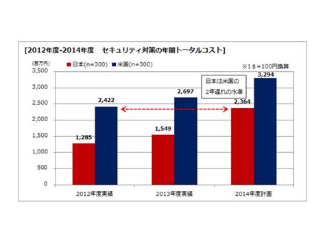 日本企業の情報セキュリティ投資額は米国の2年前の水準に相当（mmri） 2枚目の写真・画像 Scannetsecurity