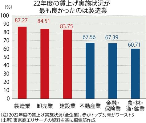 円安・物価高に強い200社：賃上げ圧力で二極化、勝つのは「できる企業」 加藤結花／斎藤信世（編集部） 週刊エコノミスト Online