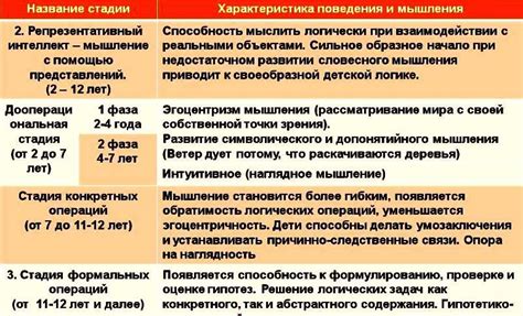 Пиаже психическое развитие ребенка стадии теория