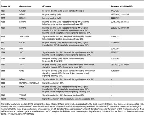 Predicted CVD genes. | Download Table 