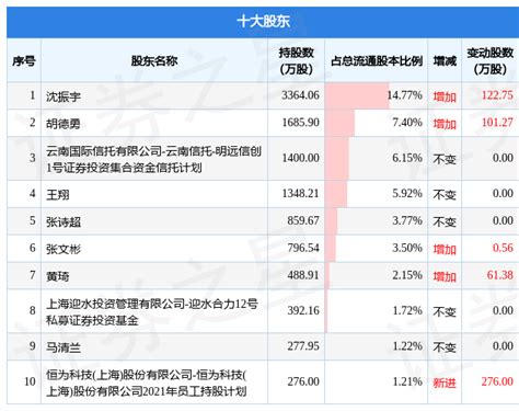 3月22日恒为科技发布公告，其股东减持1359万股数据内容详情