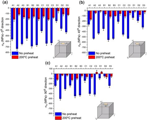 Normal Residual Stress Measurement Results On The Top Surface Of Cubic