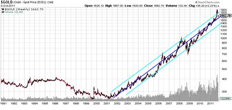 Gold Chart 20 Year