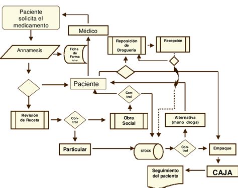 Flujograma De Proceso De La Oficina De Farmacia Download Scientific