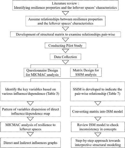 Process Towards Interpretive Structural Modeling Download Scientific Diagram