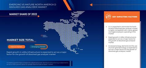 North America Dissolved Gas Analyzer Market Growth Industry Key