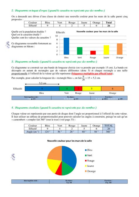 Repr Sentations De Donn Es Statistiques Me Exercices Corrig S Dyrassa