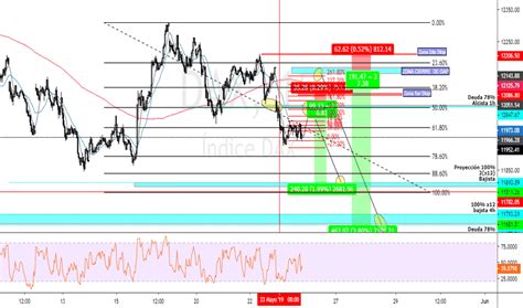 Gráfico del índice DAX Cotización DAX 30 Formación TradingView