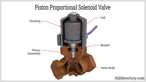 Proportional Solenoid Valves Types Uses Features And Benefits