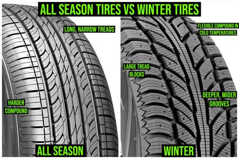 Lets Take A Look At All Season Tires Vs Winter Tires