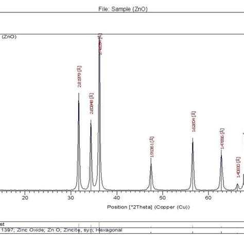 The X Ray Diffraction Graph Refers The Purity And Crystallite Size Of