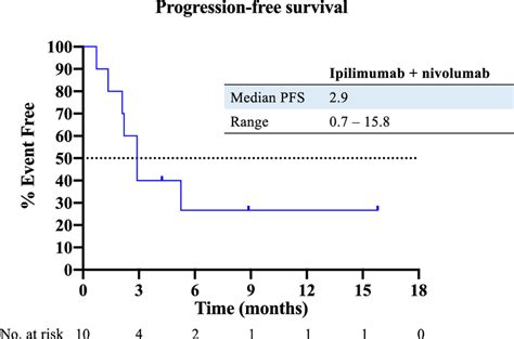 Kaplanmeier Analysis Of Progression Free Survival Of Patients With