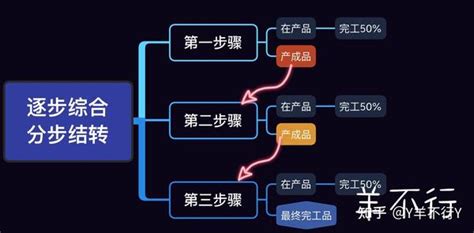 羊趣讲财管 逐步综合结转分步法通俗理解 知乎