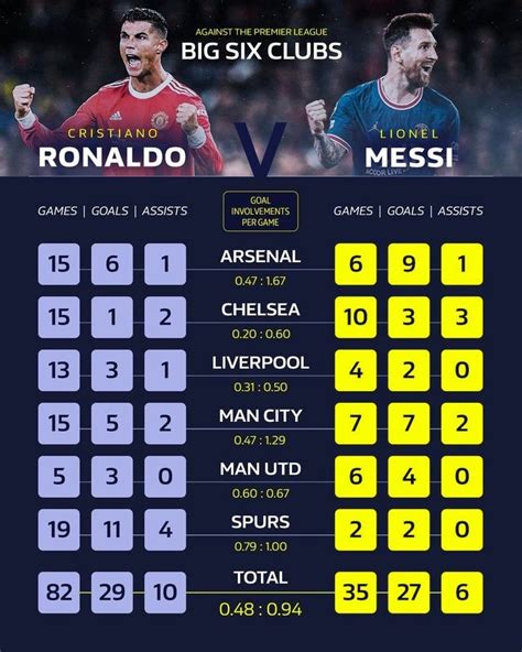 Messi Vs Ronaldo Stats, Cristiano Ronaldo, Messi Goals, Big Six ...