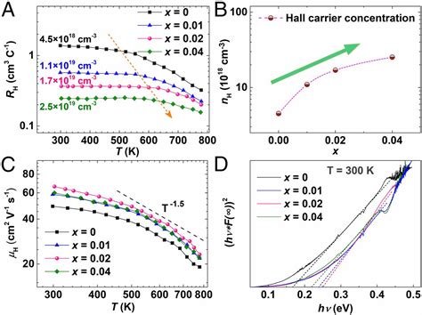 Zintl Phase Eu2ZnSb2 A Promising Thermoelectric Material With Ultralow