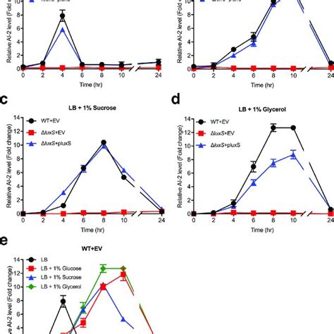 Growth Curves Of K Pneumoniae Kp563 Wild Type And Δluxs Mutant Strains