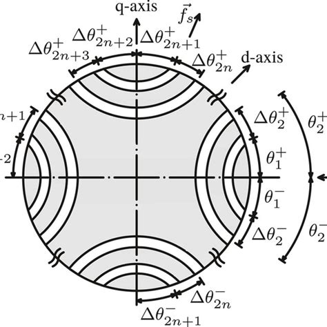 Rotor Topologies Of SynRMs With Different Structures A Structure I