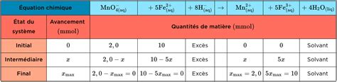 Corrig De Bac En Physique Chimie Sur Les Ion