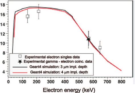 The Absolute Detection Efficiency For Ge Top Panel And Elec Tron