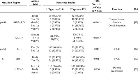 Comparison Of The Signature Nonsynonymous Mutation Rate Between Rt269L