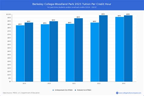 Berkeley College-Woodland Park - Tuition & Fees, Net Price