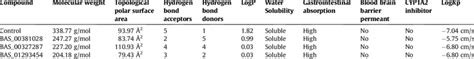 Physicochemical Lipophilicity And Pharmacokinetics Properties