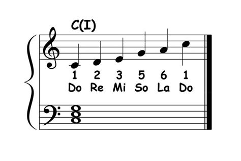 F Major Scale Chords » intonemusic.com