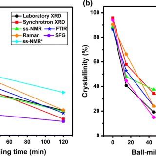 Plots to compare crystallinity indices from different methods. a Those... | Download Scientific ...