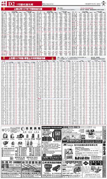 D2 7月營收搶先報 20180809 工商時報 工商時報旺報工商假日報