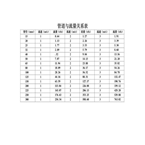 管径流速流量对照表pdf。。。。。土木在线