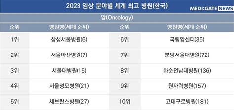 Medigate News 세계 Top 10 임상 분야 서울아산삼성∙서울대서울성모∙세브란스