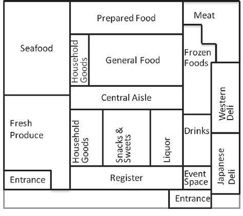 Organization Of Sales Areas In A Store Download Scientific Diagram