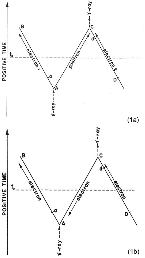 Two Descriptions Of Pair Production And Annihilation By Reichenbach Download Scientific Diagram