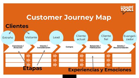 Como Hacer Un Customer Journey Map O Mapa De Experiencia Cliente Las