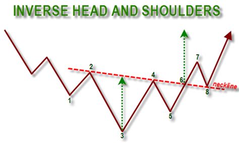 Mengenal Pola Inverted Head And Shoulders Pattern Definisi Ciri Dan