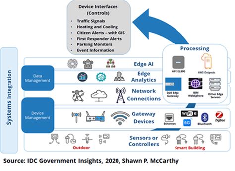 Gov Edge Stack Computing 5g And Embedded Analytics Idc Blog