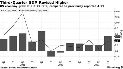 Us Economy Grew 5 2 In 3rd Quarter More Than Estimated Tonys Thoughts