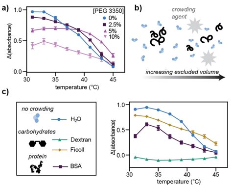 Macromolecular Crowding Effects A Absorbance Differences For The