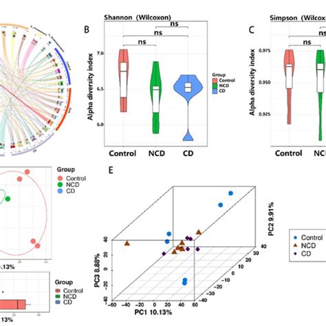 Altered Community Structure And Diversity Of The 3 Groups Of Intestinal