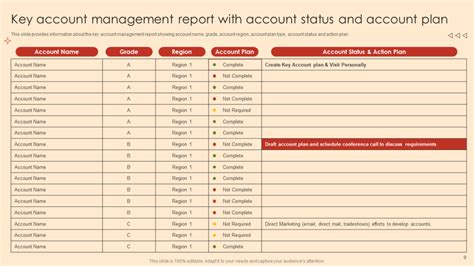 Top Key Account Management Strategy Templates With Examples And Samples