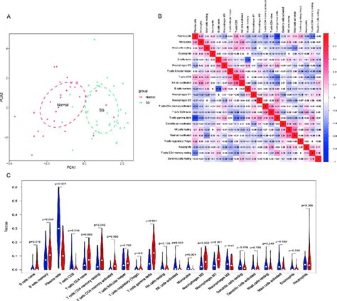 Evaluation And Visualization Of Immune Cell Infiltration A The Pca