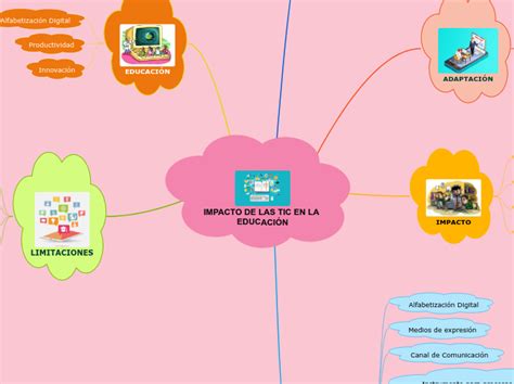 Impacto De Las Tic En La EducaciÓn Mind Map