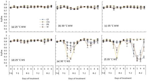 Maximum Photochemical Efficiency Of Photosystem Ii Fv Fm During