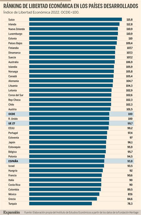 Espa A En El Furg N De Cola De La Ocde En Libertad Econ Mica Econom A