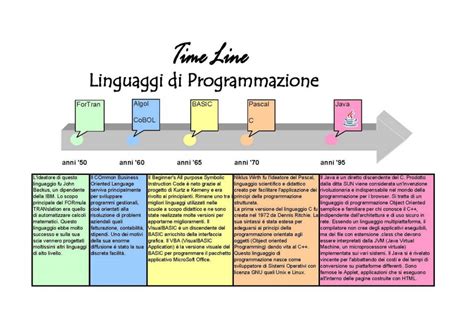 Definizione Di Linguaggio Di Programmazione Informatica E Ingegneria