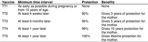 Assessment Of Tetanus Toxoid Vaccination Awareness And Uptake Among