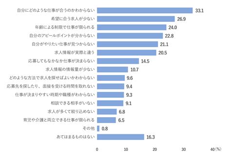 転職できた人の割合は？仕事探しの期間や条件など解説 リクルートダイレクトスカウト ハイクラス転職コラム