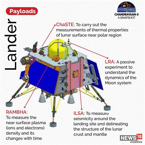 In Pics A Breakdown Of Chandrayaan 3s Key Components