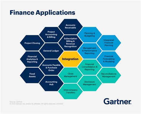 Finance Technology The Ultimate Guide For Cfos Gartner