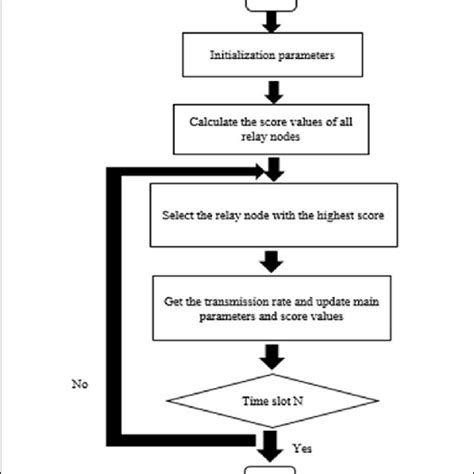 Optimal Relay Node Selection Flow Chart In Practice It Is Difficult Download Scientific